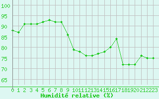 Courbe de l'humidit relative pour Montpellier (34)