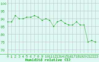Courbe de l'humidit relative pour Mende - Chabrits (48)