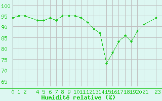 Courbe de l'humidit relative pour Variscourt (02)