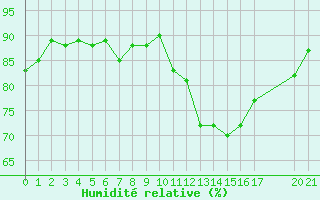 Courbe de l'humidit relative pour Saint-Georges-d'Oleron (17)