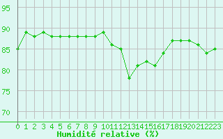 Courbe de l'humidit relative pour Amiens - Dury (80)