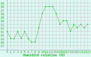 Courbe de l'humidit relative pour Dinard (35)