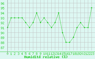 Courbe de l'humidit relative pour Douzens (11)