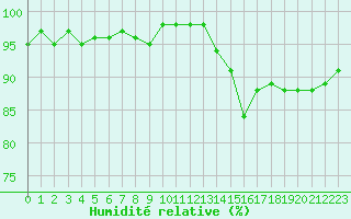 Courbe de l'humidit relative pour Berson (33)