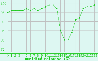 Courbe de l'humidit relative pour Lyon - Bron (69)