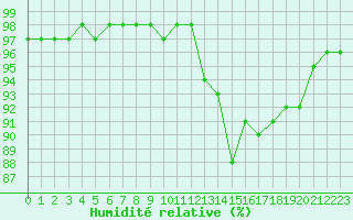 Courbe de l'humidit relative pour Muirancourt (60)