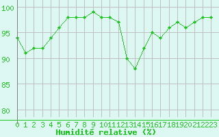 Courbe de l'humidit relative pour Landivisiau (29)