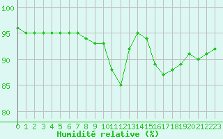 Courbe de l'humidit relative pour Saint-Brevin (44)