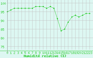 Courbe de l'humidit relative pour Seichamps (54)