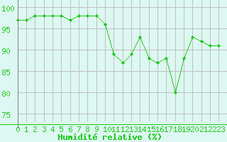 Courbe de l'humidit relative pour Rmering-ls-Puttelange (57)