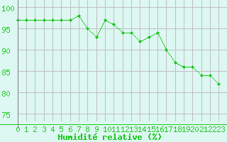 Courbe de l'humidit relative pour Saint-Etienne (42)