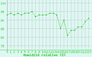 Courbe de l'humidit relative pour Gurande (44)