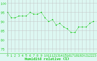 Courbe de l'humidit relative pour Douzens (11)