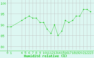Courbe de l'humidit relative pour Variscourt (02)