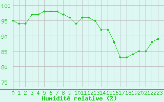 Courbe de l'humidit relative pour Angers-Beaucouz (49)