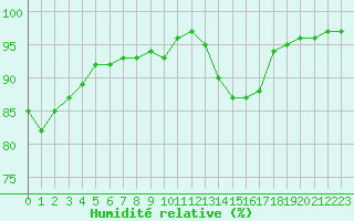 Courbe de l'humidit relative pour Paray-le-Monial - St-Yan (71)