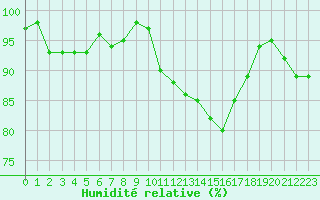Courbe de l'humidit relative pour Hestrud (59)