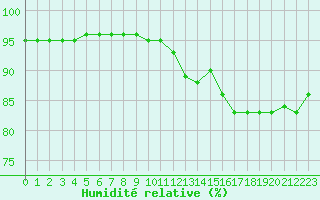 Courbe de l'humidit relative pour Baye (51)