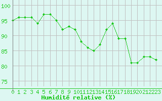 Courbe de l'humidit relative pour Abbeville (80)