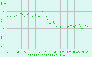 Courbe de l'humidit relative pour Treize-Vents (85)