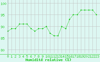 Courbe de l'humidit relative pour Capelle aan den Ijssel (NL)