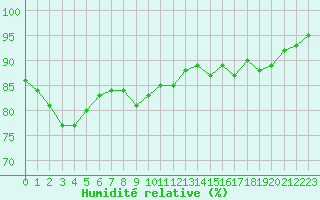 Courbe de l'humidit relative pour Saint-Brevin (44)