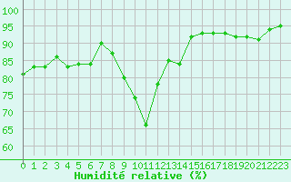 Courbe de l'humidit relative pour Paray-le-Monial - St-Yan (71)