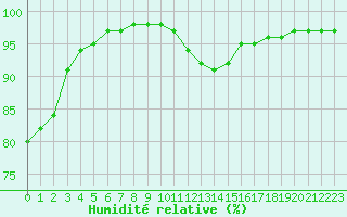 Courbe de l'humidit relative pour Angoulme - Brie Champniers (16)