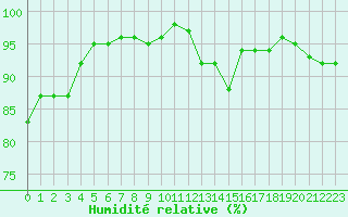 Courbe de l'humidit relative pour Nancy - Ochey (54)