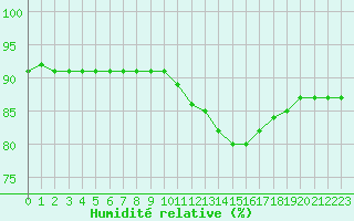 Courbe de l'humidit relative pour Montret (71)
