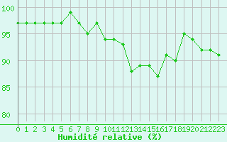 Courbe de l'humidit relative pour Champagne-sur-Seine (77)