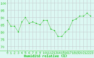 Courbe de l'humidit relative pour Sain-Bel (69)
