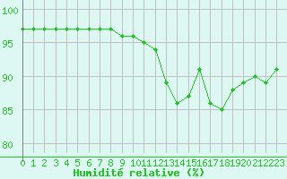 Courbe de l'humidit relative pour Abbeville (80)