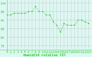 Courbe de l'humidit relative pour Charmant (16)