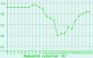 Courbe de l'humidit relative pour Chlons-en-Champagne (51)