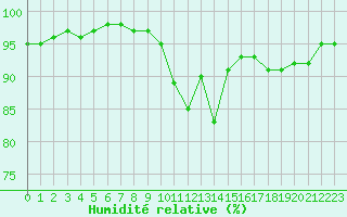 Courbe de l'humidit relative pour Cognac (16)