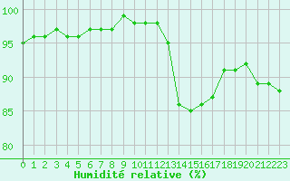Courbe de l'humidit relative pour Variscourt (02)