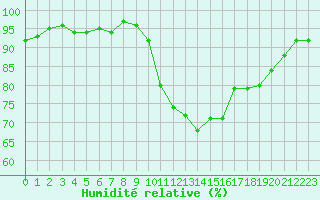 Courbe de l'humidit relative pour Sallles d'Aude (11)