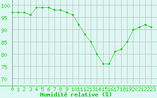 Courbe de l'humidit relative pour Bannay (18)