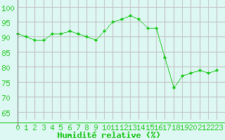 Courbe de l'humidit relative pour Villarzel (Sw)