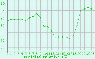 Courbe de l'humidit relative pour Creil (60)