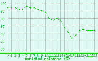 Courbe de l'humidit relative pour La Chapelle-Montreuil (86)