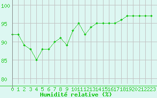 Courbe de l'humidit relative pour Bourg-en-Bresse (01)