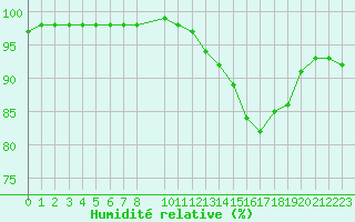 Courbe de l'humidit relative pour Villacoublay (78)