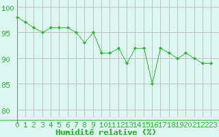 Courbe de l'humidit relative pour Perpignan Moulin  Vent (66)