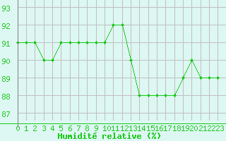 Courbe de l'humidit relative pour Fains-Veel (55)