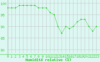 Courbe de l'humidit relative pour Lyon - Bron (69)
