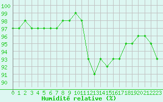 Courbe de l'humidit relative pour Saint-Germain-le-Guillaume (53)
