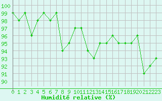 Courbe de l'humidit relative pour Almenches (61)