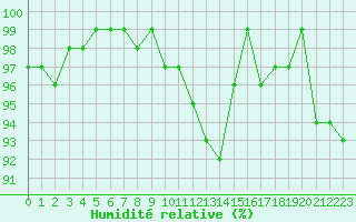 Courbe de l'humidit relative pour Formigures (66)